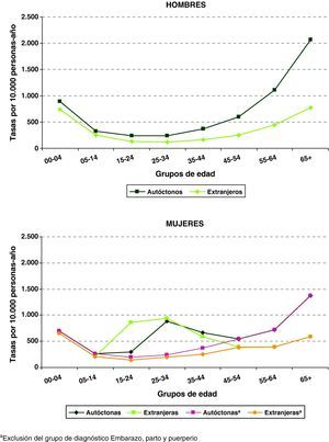 Tasas de utilización hospitalaria, ajustadas por edad, de la población autóctona e inmigrante (Aragón, 2004-2007).