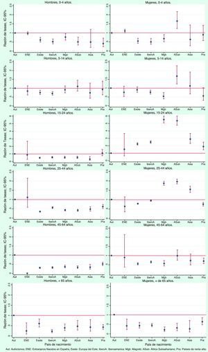 Razón de tasas ajustadas por edad, sexo y país de procedencia, e intervalos de confianza del 95% de las altas hospitalarias (Aragón, 2004-2007).