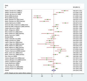 Forest plot.