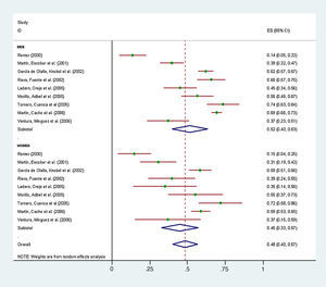 Forest plot.