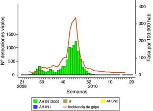 Tasa semanal de incidencia de la gripe y detecciones de virus de la gripe por tipo/subtipo. Sistema centinela. España. Temporada: 2009/2010. Fuente: Sistema de Vigilancia de la Gripe en España.