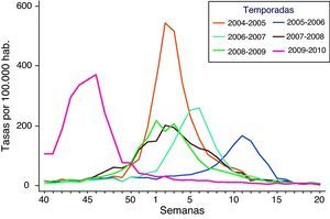 Incidencia notificada de gripe (tasas por 100.000) en España. Sistema centinela. Temporadas: 2004/2005-2009/2010. Fuente: Sistema de Vigilancia de la Gripe en España.