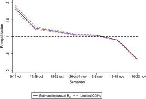 Estimación de R0 en periodos semanales. Onda pandémica. A(H1N1)2009. España; 5/10/2009-22/11/2009. Fuente: Sistema de Vigilancia de la Gripe en España.