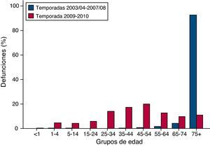 Distribución porcentual de las defunciones debidas a gripe por grupos de edad. España. Comparación temporadas 2009/2010 y 2003/2008. Fuente: Registro de Mortalidad del Instituto Nacional de Estadística y Centro de Coordinación de Alertas y Emergencias del Ministerio de Sanidad y Política Social.