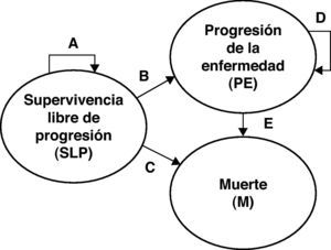 Modelo de Markov de la leucemia linfática crónica con tres estados. Transiciones entre los estados durante un ciclo de Markov: A) probabilidad de permanecer en el estado de SLP (obtenida a partir de una curva de Weibull); B) probabilidad de transitar al estado de PE (= 1 – A − C); C) probabilidad de morir por todas las causas (obtenida de las tablas de mortalidad en España, así como de la mortalidad observada en el ensayo clínico a partir de SLP); D) probabilidad de permanecer en el estado de PE (= 1 − E); E) probabilidad de morir (por el aumento de la mortalidad debido a la progresión) una vez el paciente ha transitado al estado de PE (obtenida del ensayo clínico). M: muerte; PE: progresión de la enfermedad; SLP: supervivencia libre de progresión.