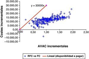 Análisis de sensibilidad probabilístico de la primera línea de tratamiento. Distribución del coste-utilidad incremental (coste por AVAC ganado) obtenida mediante una simulación de Monte Carlo en 1000 pacientes, en relación con un coste por AVAC umbral de 30.000 €. El coste por AVAC ganado con el esquema R-FC estuvo por debajo de los 30.000 € y 36.000 €, en comparación con el esquema FC, en el 99,6% y el 100% de las simulaciones, respectivamente.
