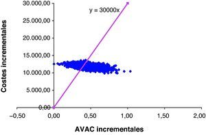 Análisis de sensibilidad probabilístico de la segunda línea de tratamiento. Distribución del coste-utilidad incremental (coste por AVAC ganado) obtenida mediante una simulación de Monte Carlo en 2000 pacientes, en relación con un coste por AVAC umbral de 30.000 €. El coste por AVAC ganado con el esquema R-FC estuvo por debajo de los 30.000 € y 36.000 €, en comparación con el esquema FC, en el 74,2% y el 85,5% de las simulaciones, respectivamente.
