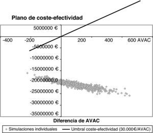 Resultados del análisis de sensibilidad probabilístico.