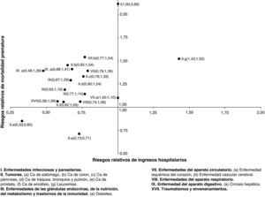 Relación entre los riesgos relativos de los ingresos hospitalarios y de la mortalidad prematura en los hombres. Bahía de Algeciras/España, 2001-2005.