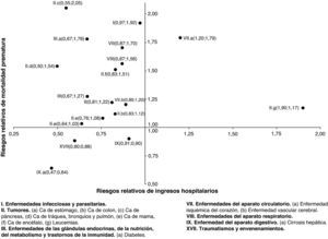 Relación entre los riesgos relativos de los ingresos hospitalarios y de la mortalidad prematura en las mujeres. Bahía de Algeciras/España, 2001-2005.