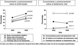 Evolución a lo largo de los años de la opinión de pacientes afectados de enfermedades crónicas que consultan en urgencias, respecto a diferentes aspectos de su enfermedad y del testamento vital.