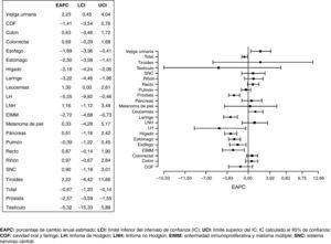 Porcentaje de cambio anual estimado e intervalo de confianza del 95% de la mortalidad global por cáncer en hombres, en Cataluña, en el periodo 1995-2004.
