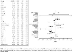 Razón de mortalidad estandarizada (SIMR) en hombres, en Cataluña. Comparación de la mortalidad del periodo 2000-2004 respecto a la del periodo 1995-1999.