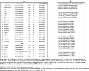 Selección del modelo estadístico y cálculo de defunciones esperadas por cáncer en los años 2010 y 2015, para ambos sexos, en Cataluña.