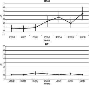 Trend in the prevalence (%) of cases of syphilis infection by risky sexual practice in men who have sex with men (MSM) and heterosexuals (HT) first attending the AIDS Information and Prevention Center between 2000 and 2006.