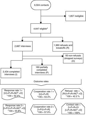 Study population sample flow chart. Outcome rates and disposition codes based on American Association for Public Opinion Research standard (AAPOR) definitions, 2008 (ITSAL Project, 2008). a Inclusion criteria: men and women who were not Spanish citizens, had not married a native Spaniard, and were not athletes, artists, graduate students, or high level executives. Respondents had to have been living in Spain for over 1 year, have worked in the country for at least three months with or without a contract, and have a sufficient level of Spanish to understand the survey. b All contacts were made in person, and not by telephone, eliminating the possibility of a non-contact according to the AAPOR