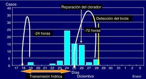 Curva epidémica en un brote hídrico de shigellosis en el municipio de València d’Àneu.