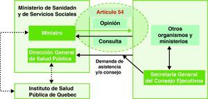 Sistema de relaciones institucionales establecidas en el marco del artículo 54 de la Ley de Salud Pública de Quebec (Canadá)22.