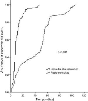 Tiempo de demora hasta la primera consulta. Comparación entre la consulta de alta resolución y la consulta general (curvas de supervivencia) en el periodo analizado de 2009.