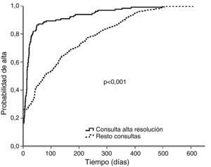 Tiempo de demora hasta el alta de la consulta. Comparación entre la consulta de alta resolución y la consulta general (curvas de supervivencia) en el periodo analizado de 2009.