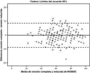 Gráfico de Bland y Altman para las diferencias en las puntuaciones de la versión completa (17 ítems) y reducida (7 ítems) de la dimensión de capacidad funcional del WOMAC (prótesis total de cadera).