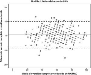 Gráfico de Bland y Altman para las diferencias en las puntuaciones de la versión completa (17 ítems) y reducida (7 ítems) de la dimensión de capacidad funcional del WOMAC (prótesis total de rodilla).