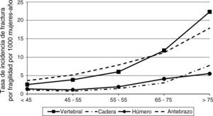 Tasa de incidencia de fractura por tipo de fractura y grupos de edad. Nota: Por tipos de fractura, la más frecuente fue la de antebrazo, con 1.539 casos, seguida de la vertebral con 1.314 casos, la de húmero con 424 casos y finalmente la de cadera con 328 casos.