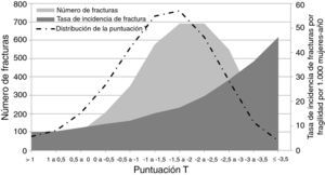 Número y tasa de incidencia de fractura total en función del resultado de la densitometría basal.