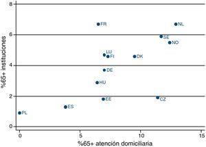 Relación entre el porcentaje de mayores de 65 años que reciben atención domiciliaria y el porcentaje de mayores de 65 años que se encuentran institucionalizados.