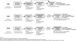 Las grandes cifras sobre discapacidad y dependencia de las personas mayores (España, 1986-2008).