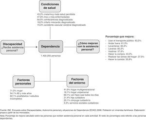Interrelaciones de la dependencia en las personas mayores (España, 2008).
