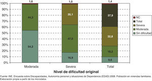 Porcentaje de personas mayores según el nivel de dificultad para lavarse tras recibir asistencia personal (España, 2008).