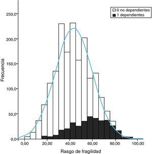 Histograma de distribución de la puntuación de la escala de rasgo de fragilidad en la muestra. La línea curva representa la distribución normal teórica de los datos. Las barras oscuras representan la frecuencia de sujetos dependientes en una o más actividades de la vida diaria básicas (índice de Katz) y las claras los no dependientes.