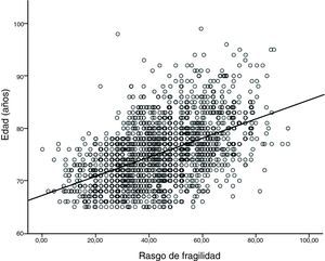 Diagrama de dispersión de los factores rasgo de fragilidad y edad, y recta de ajuste de regresión simple. Edad=64,19+0,18 × rasgo de fragilidad.
