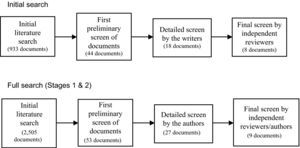 Stages in selecting the final documents for review.