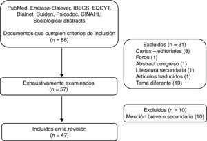Esquema general de la búsqueda y la selección de los documentos a estudio.