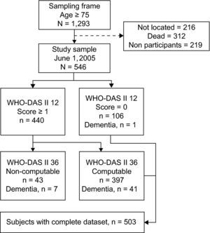 Sample attrition. With permission from BMC Public Health.