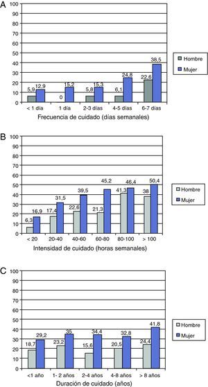 Porcentaje de hombres y mujeres que perciben un deterioro de su salud, según la frecuencia (A), la intensidad (B) y la duración (C) del cuidado. Las tres variables presentan una asociación estadísticamente significativa con la percepción de deterioro de la salud (p <0,05 en las pruebas de ji al cuadrado).