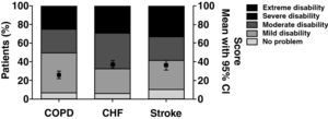 Mean and 95%CI values as well as prevalence of different International Classification of Functioning, Disability and Health (ICF) categories by World Health Organization Disability Assessment Schedule II (WHO-DAS) II global score in three diagnostic groups. COPD: chronic obstructive pulmonary disease; CHF: chronic heart failure.