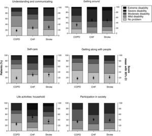 Mean and 95%CI values as well as prevalence of different International Classification of Functioning, Disability and Health (ICF) categories by World Health Organization Disability Assessment Schedule II (WHO-DAS II) score in different domains for each diagnostic group. COPD: chronic obstructive pulmonary disease; CHF: chronic heart failure.