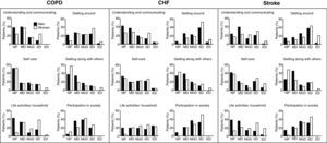 Sex-specific prevalence of different International Classification of Functioning, Disability and Health (ICF) categories by World Health Organization Disability Assessment Schedule II (WHO-DAS II) score in different domains for each diagnostic group. COPD: chronic obstructive pulmonary disease; CHF: chronic heart failure.