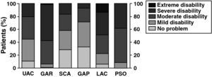 Prevalence of different International Classification of Functioning, Disability and Health (ICF) disability categories by World Health Organization Disability Assessment Schedule II (WHO-DAS II) score in different domains among the moderately disabled following global WHO-DAS II scores in the three diagnostic groups.