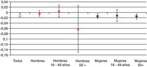 Índices de equidad horizontal según edad y sexo para la necesidad no cubierta de todas las prestaciones sociosanitarias (intervalo de confianza del 95%).