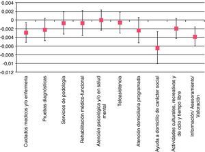 Inequidad horizontal para necesidad no cubierta en diferentes servicios sociosanitarios (intervalo de confianza del 95%).