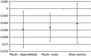 Índices de inequidad horizontal para necesidad no cubierta según los motivos (intervalo de confianza del 95%).