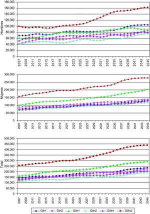 Estimación de los beneficiarios de prestaciones de dependencia por grado y nivel (personas).