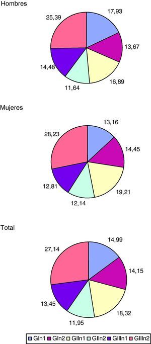 Distribución media (en porcentaje) de los beneficiarios de prestaciones de dependencia por grado y nivel (2007-2045).