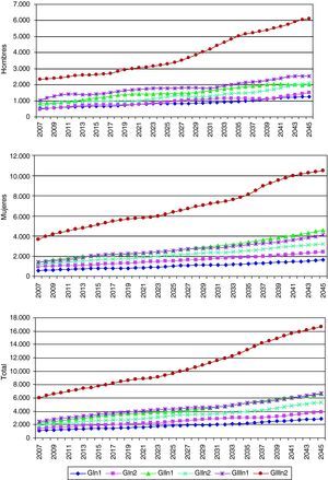 Estimación del coste de atención a los beneficiarios de prestaciones de dependencia por grado y nivel (millones de euros).