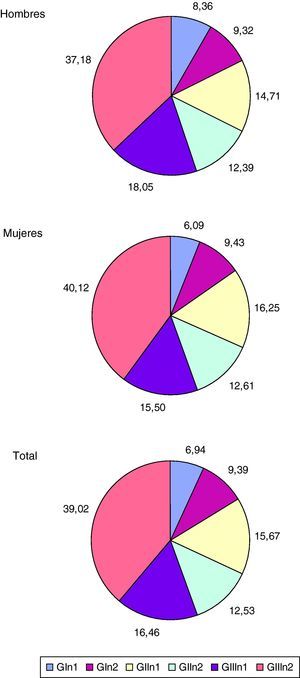 Distribución media (en porcentaje) del coste de atención a los beneficiarios de prestaciones de dependencia por grado y nivel (2007-2045).
