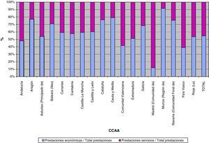 Vector medio de porcentaje de modalidades de prestaciones económicas y servicios de la LAPAD por comunidades autónomas (julio 2008-julio 2010). Fuente: Elaboración propia a partir de datos SAAD-IMSERSO.